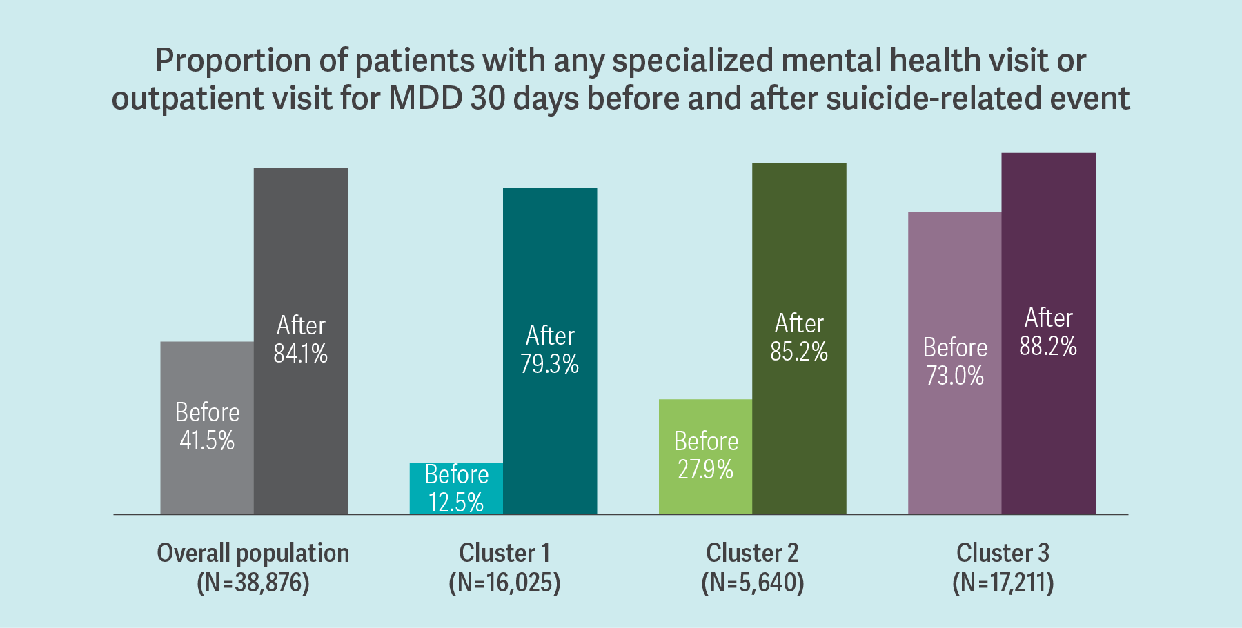 Proportion of patients with any specialized mental health visit or outpatient visit for MDD 30 days before and after suicide-related event