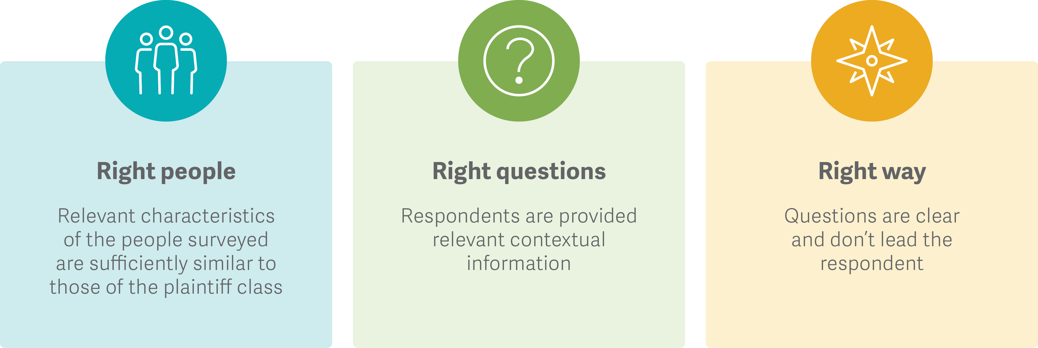 Right people: Relevant characteristics of the people surveyed are sufficiently similar to those of the plaintiff class; Right questions: Respondents are provided relevant contextual information; Right way: Questions are clear and don’t lead the respondent