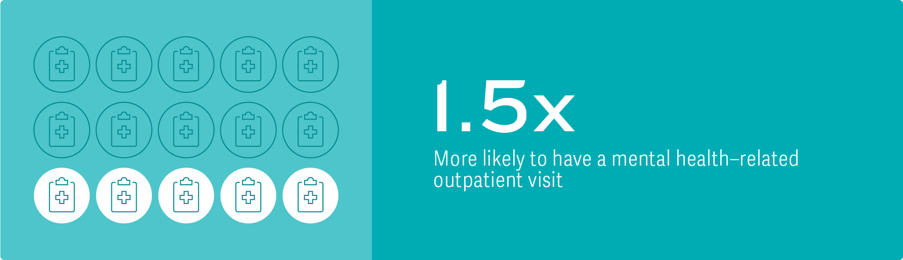 1.5 times more likely to have mental health–related outpatient visits