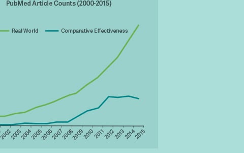 A New Landscape for Comparative Effectiveness Research