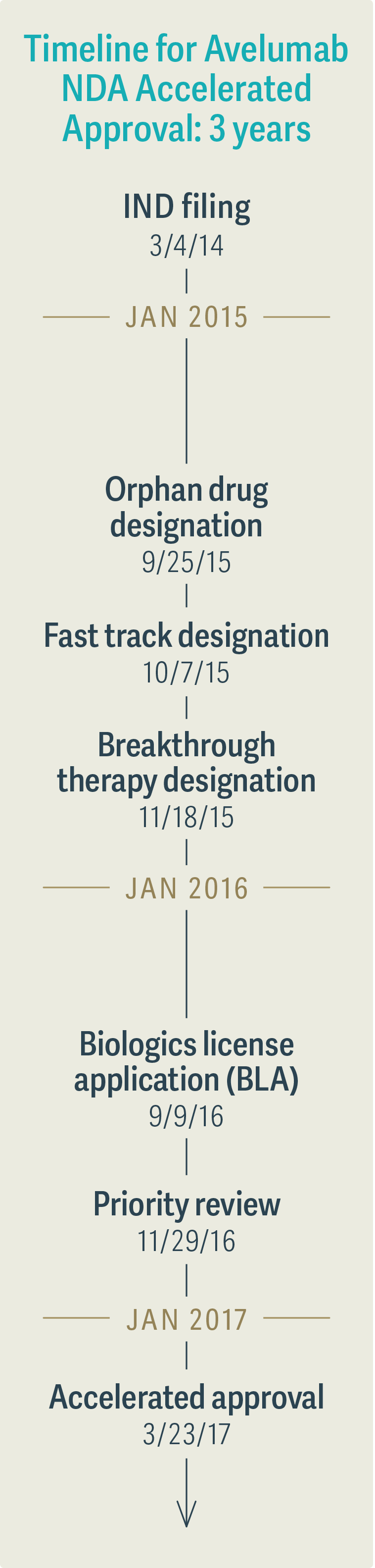 Timeline for Avelumab NDA Accelerated Approval: 3 years