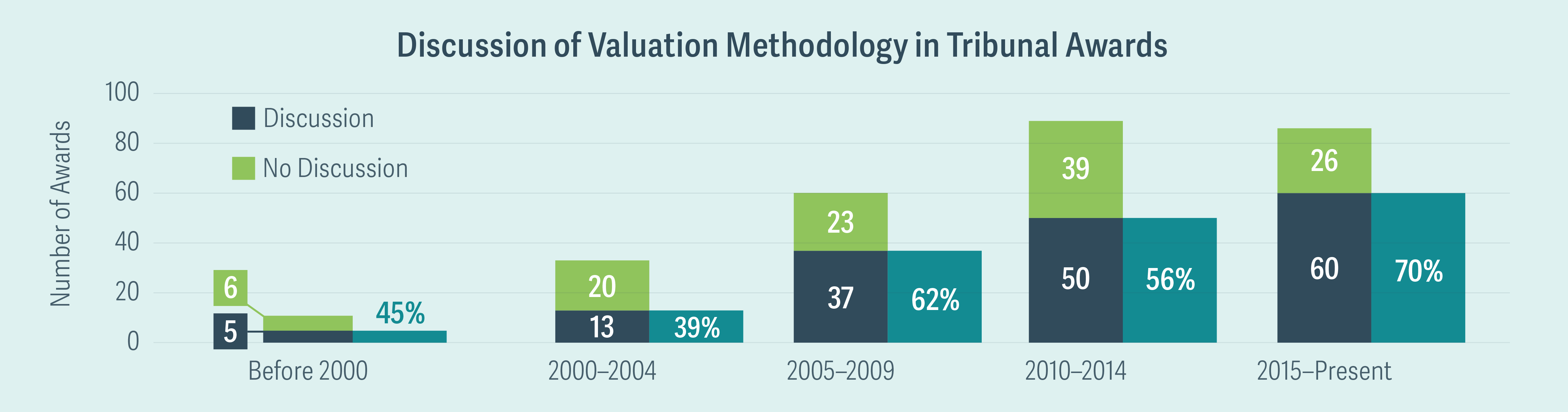 Valuation in International Arbitration: A Growing Topic in Investor-State Disputes - Figure 1