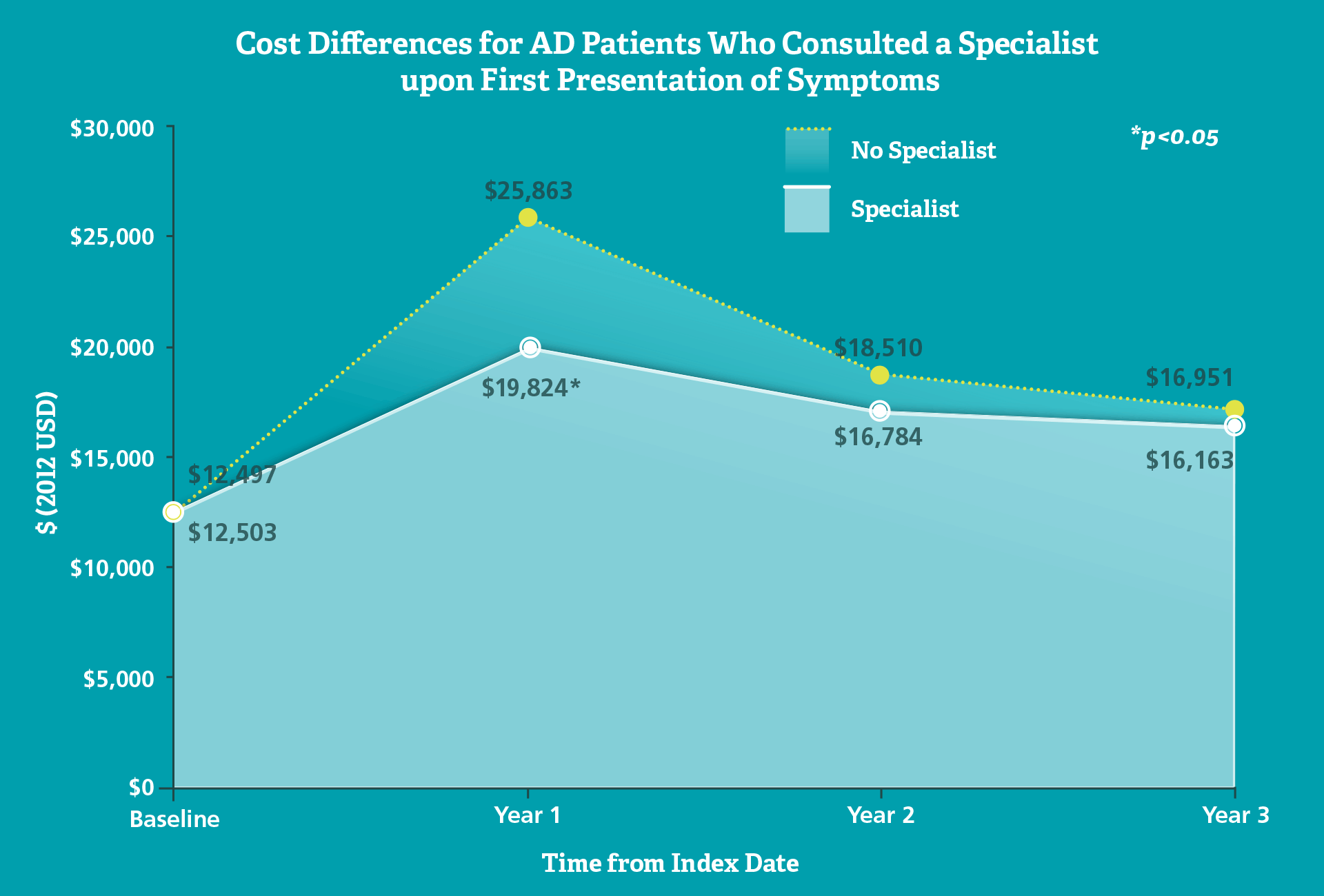 Cost Differences for AD Patients Who Consulted a Specialist upon First Presentation of Symptoms