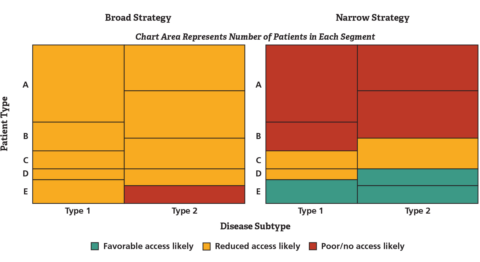 Figure 1. Strength of Value Proposition by Patient Segment and Disease Subtype
