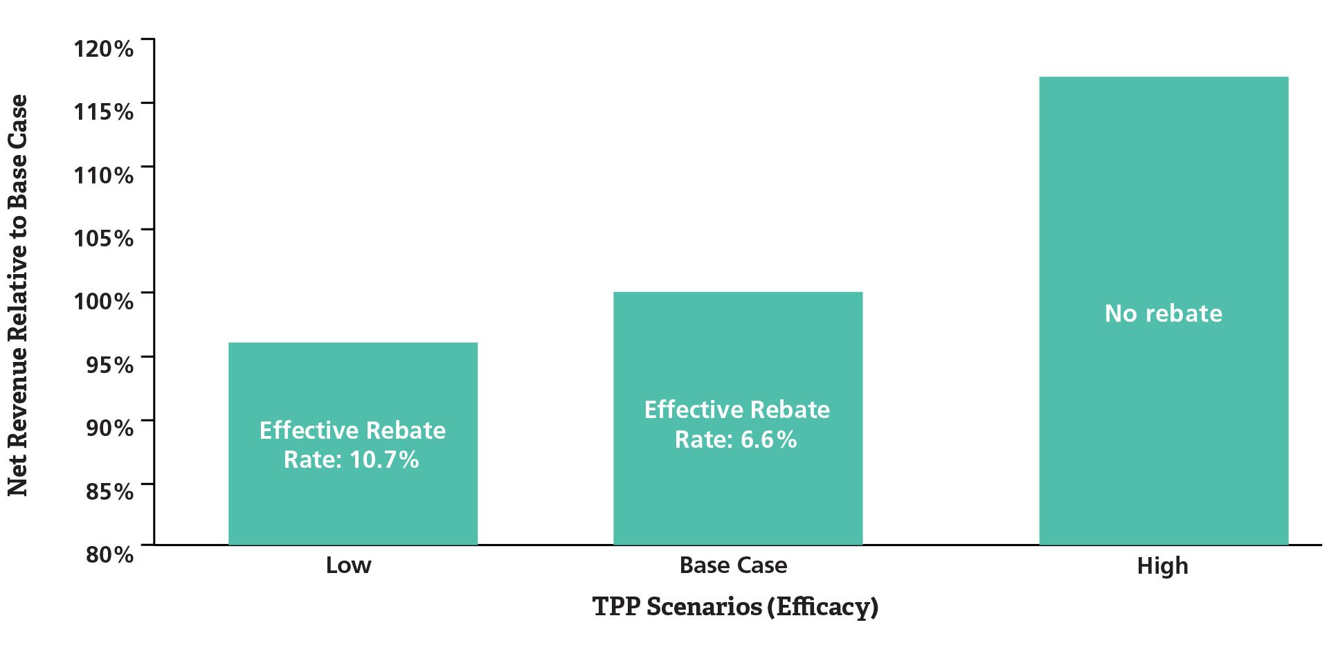 Figure 2. Potential Net Revenue Impact of Risk Sharing under Varying Clinical TPP Scenarios