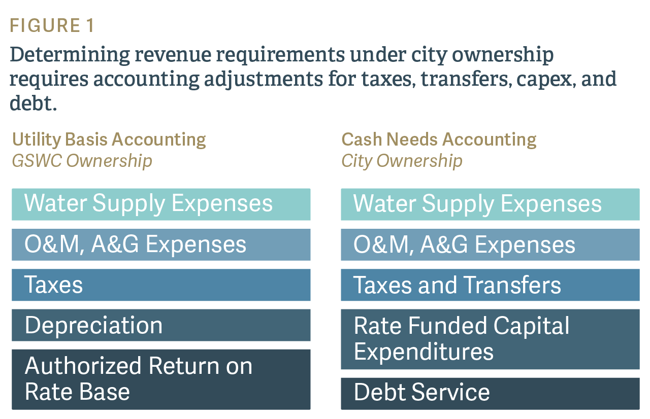 The Economics of Different Ownership Structures for Water Utilities - Figure 1