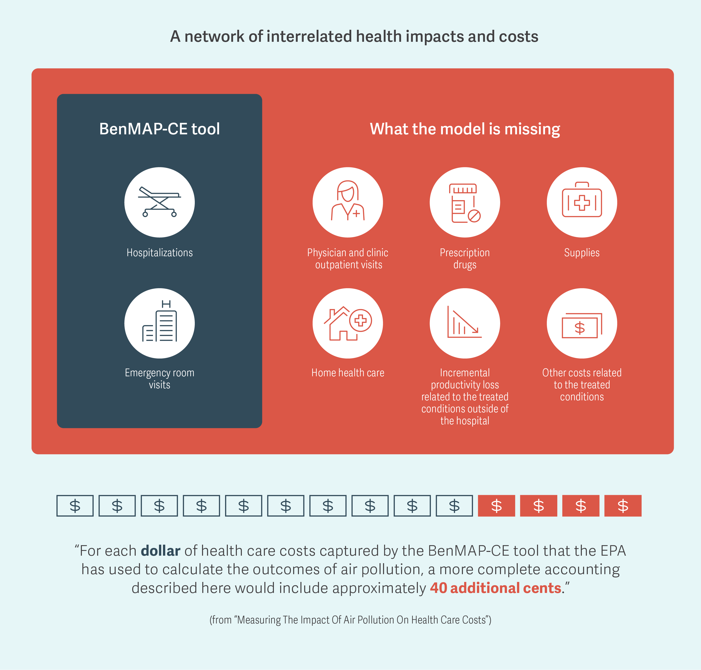 A network of interrelated health impacts and costs