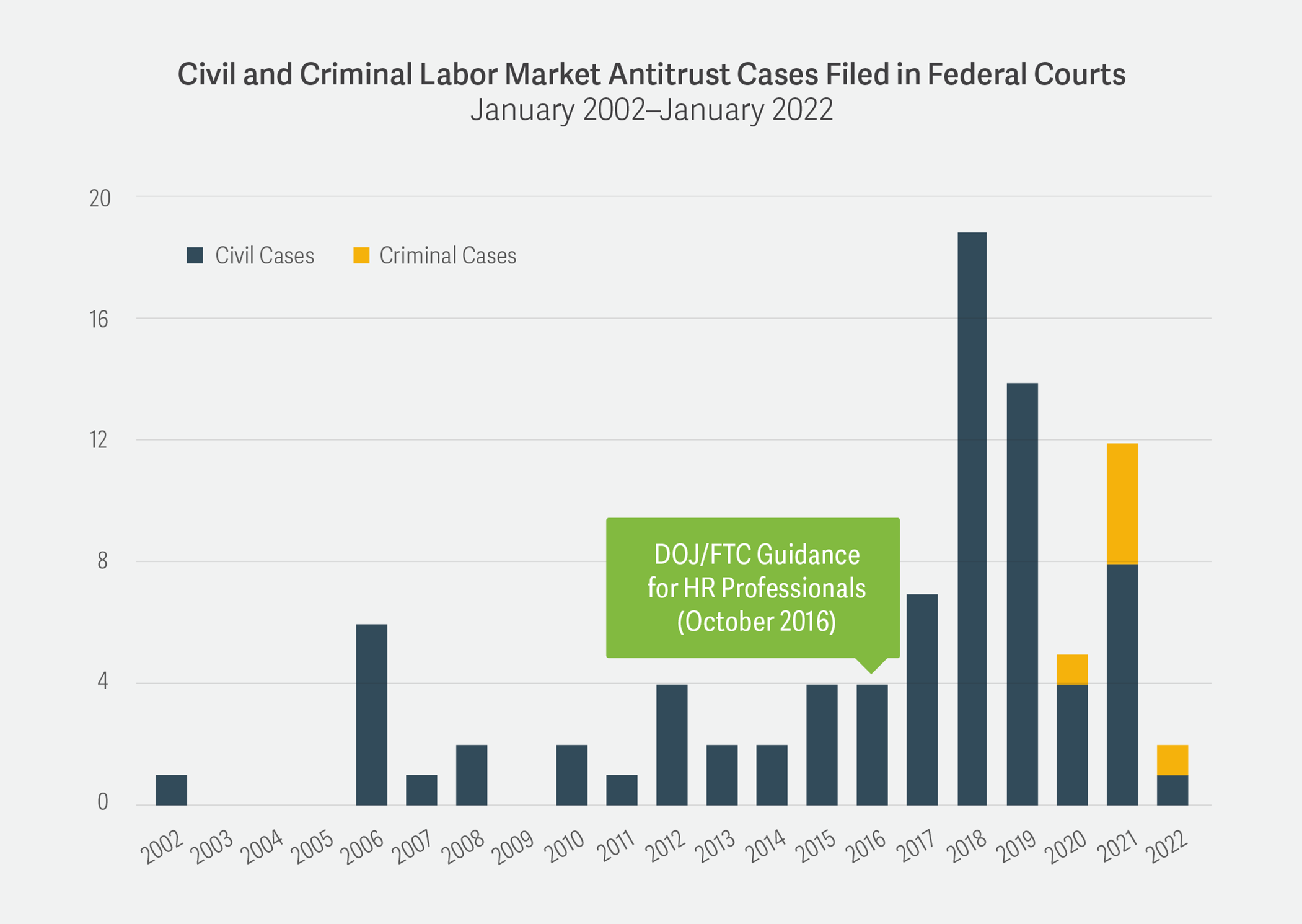 Civil and Criminal Labor Market Antitrust Cases Filed in Federal Courts