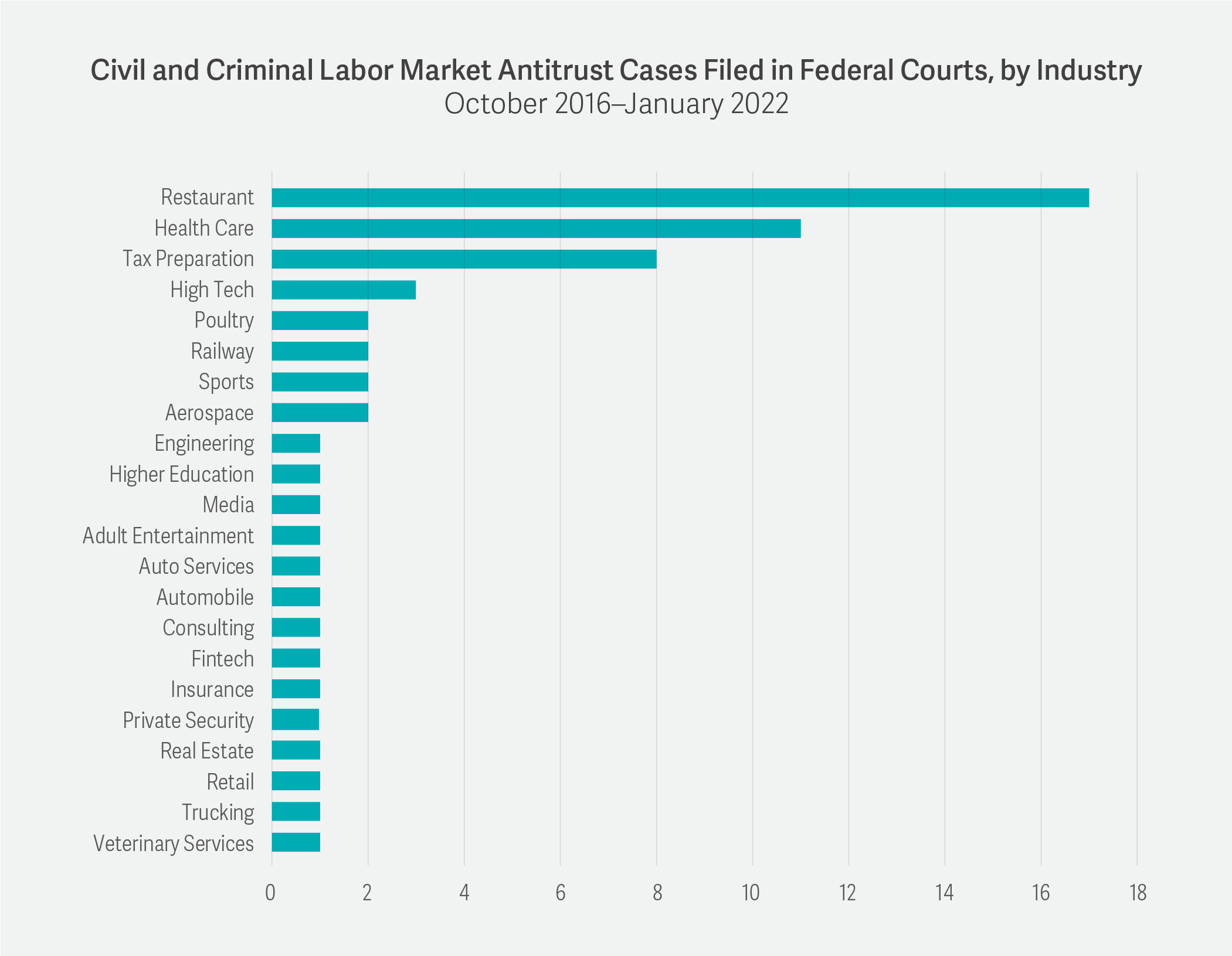 Civil and Criminal Labor Market Antitrust Cases Filed in Federal Courts, by Industry