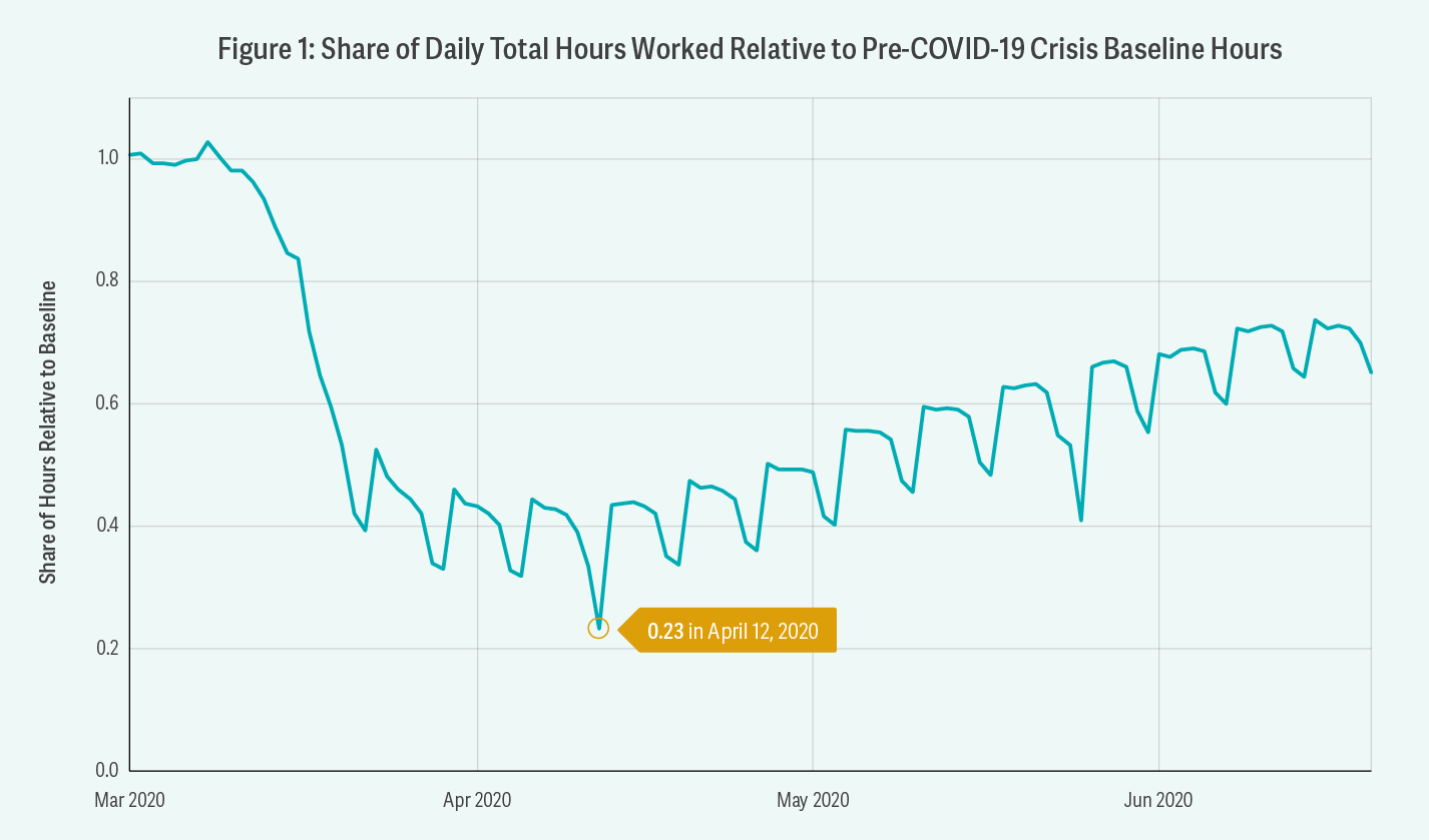 Figure 1: Share of Daily Total Hours Worked Relative to Pre-COVID-19 Baseline Hours