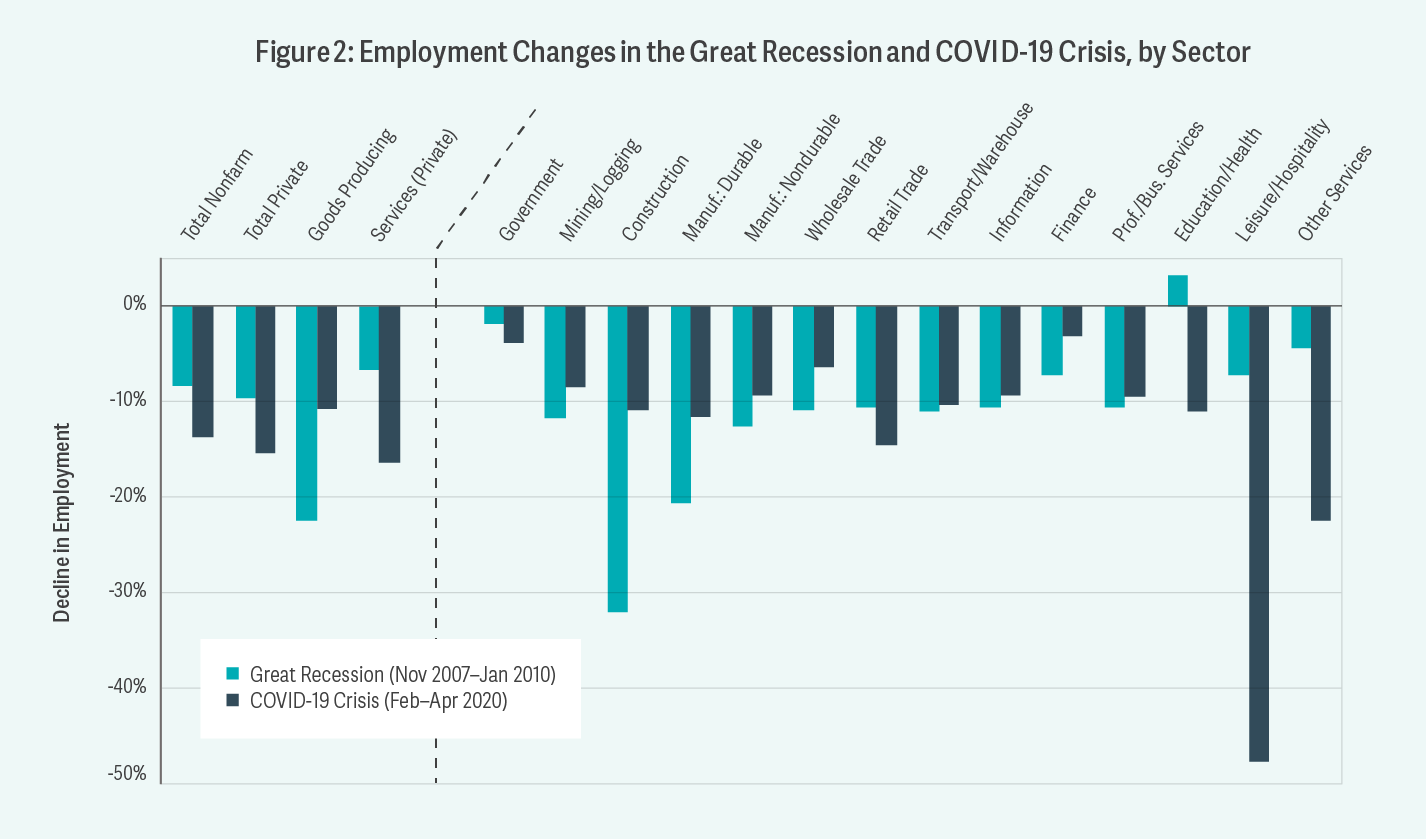 Figure 2: Employment Changes in the Great Recession and COVID-19 Crisis, By Sector