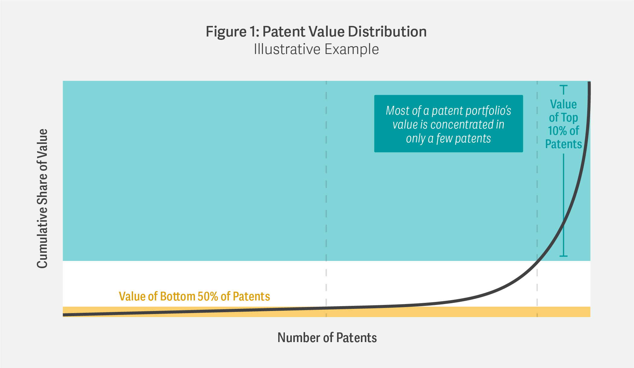 Patent Value Distribution