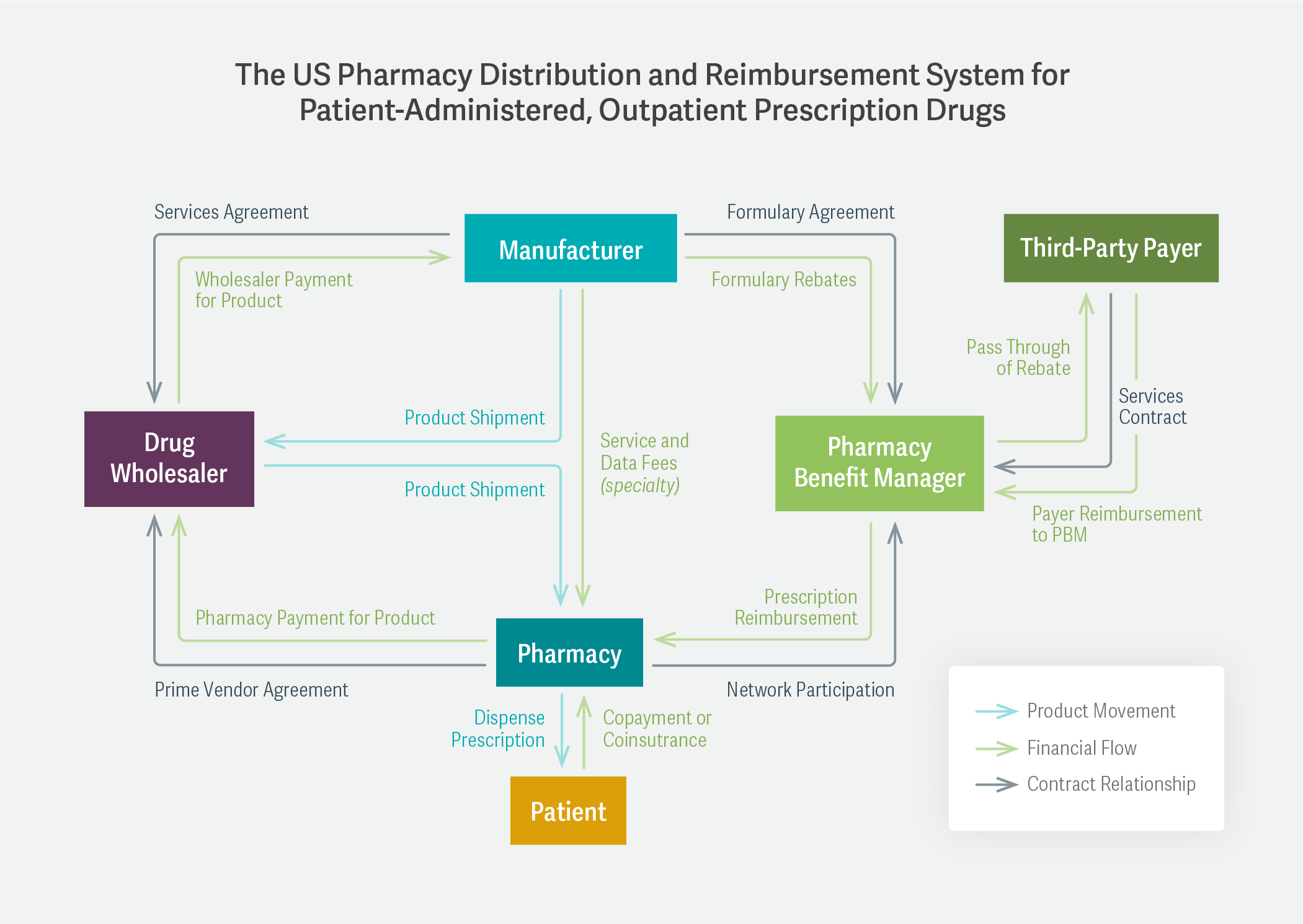 The US Pharmacy Distribution System for Patient-Administered, Outpatient Prescription Drugs