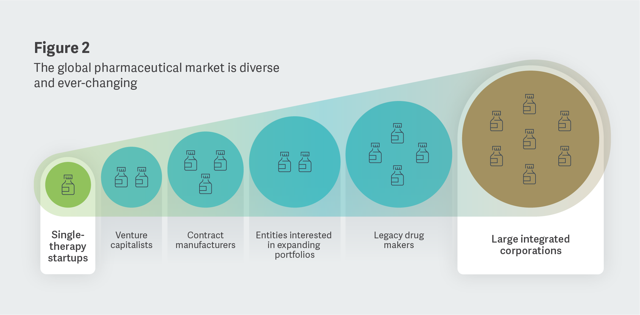 Figure 2: The global pharmaceutical market is diverse and ever-changing