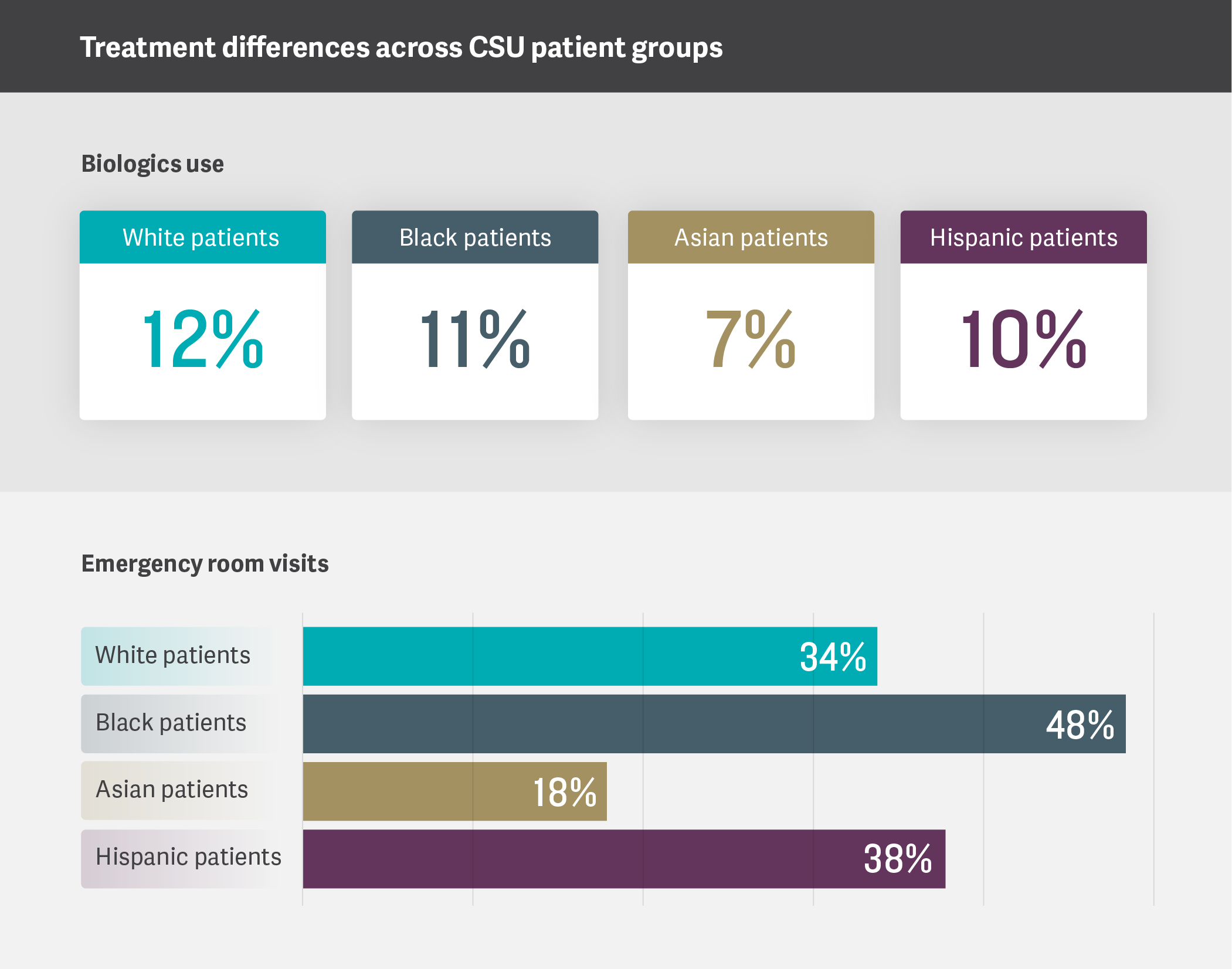 CSU Disparities Treatment differences across CSU patient groups
