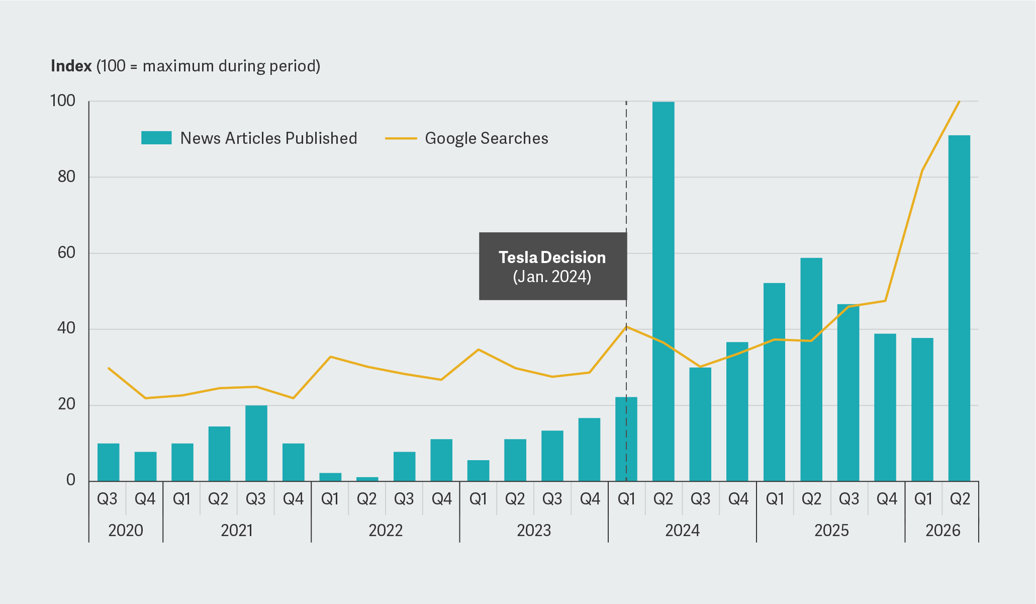 Figure 1. News Publications on Reincorporation and Interest in Delaware Incorporations (Q3 2020 – Q2 2026) Figure 1. News Publications on Reincorporation and Interest in Delaware Incorporations (Q3 2020 – Q2 2026)