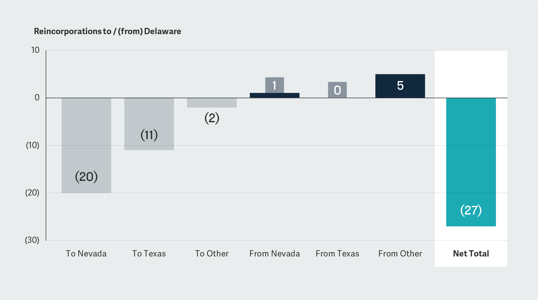 Figure 2: Delaware Reincorporations from 2024 to H1 2026 for Companies with Market Capitalization Greater than $250 Million (January 1, 2024 – July 1, 2026) Figure 2: Delaware Reincorporations from 2024 to H1 2026 for Companies with Market Capitalization Greater than $250 Million (January 1, 2024 – July 1, 2026)