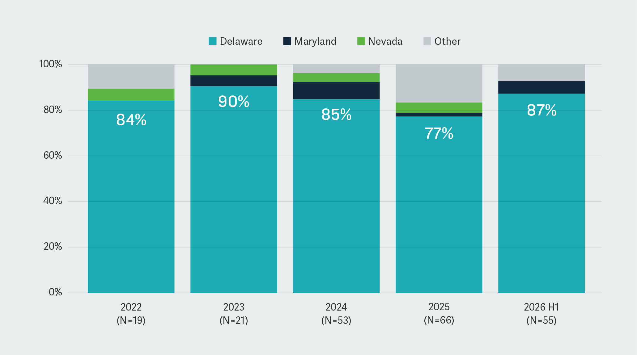 Figure 3: Delaware’s Share of US IPO Incorporations for Companies with Market Capitalization Greater than $250 Million (January 1, 2022 – June 30, 2026) Figure 3: Delaware’s Share of US IPO Incorporations for Companies with Market Capitalization Greater than $250 Million (January 1, 2022 – June 30, 2026)