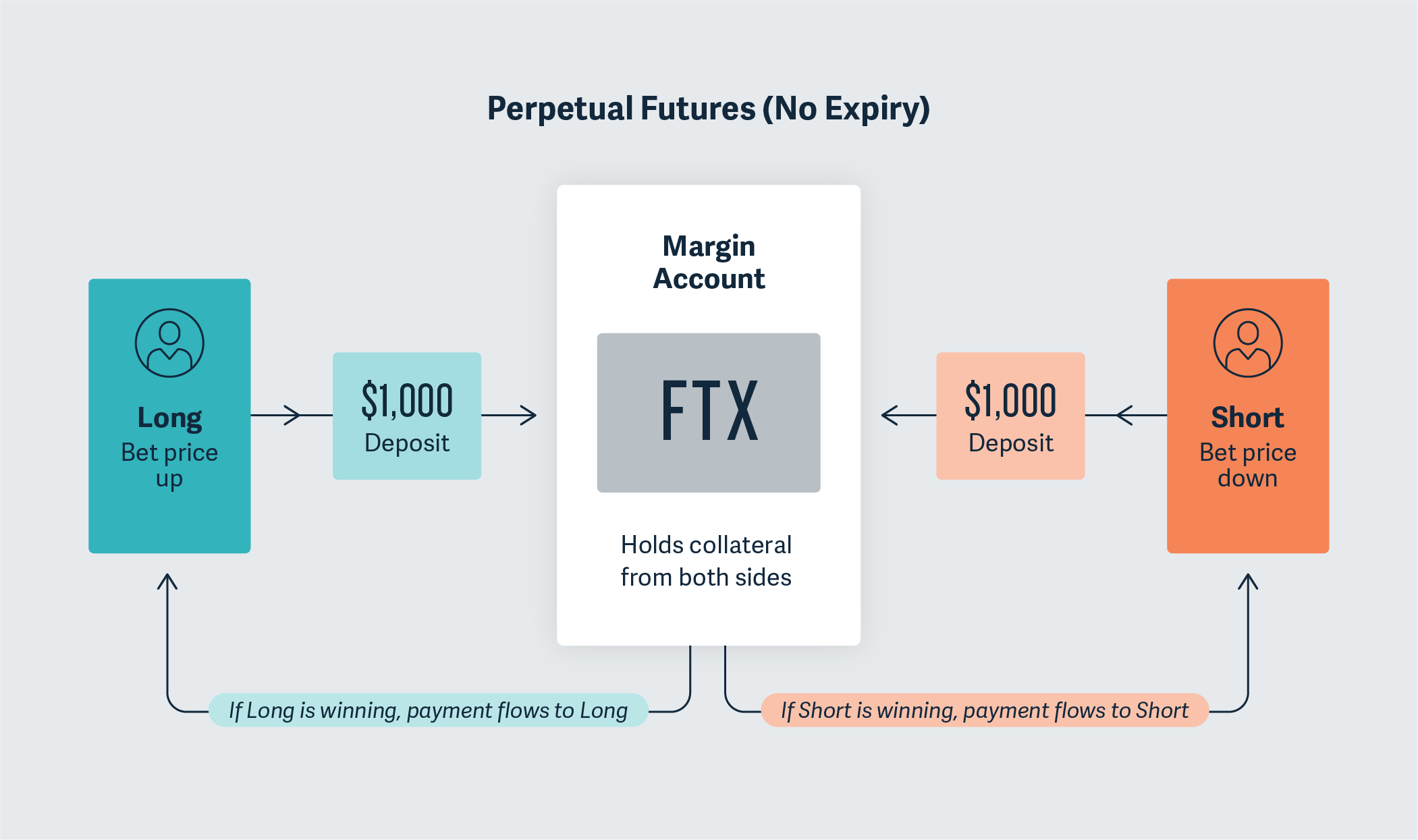 Perpetual Futures (No Expiry) Perpetual Futures (No Expiry)