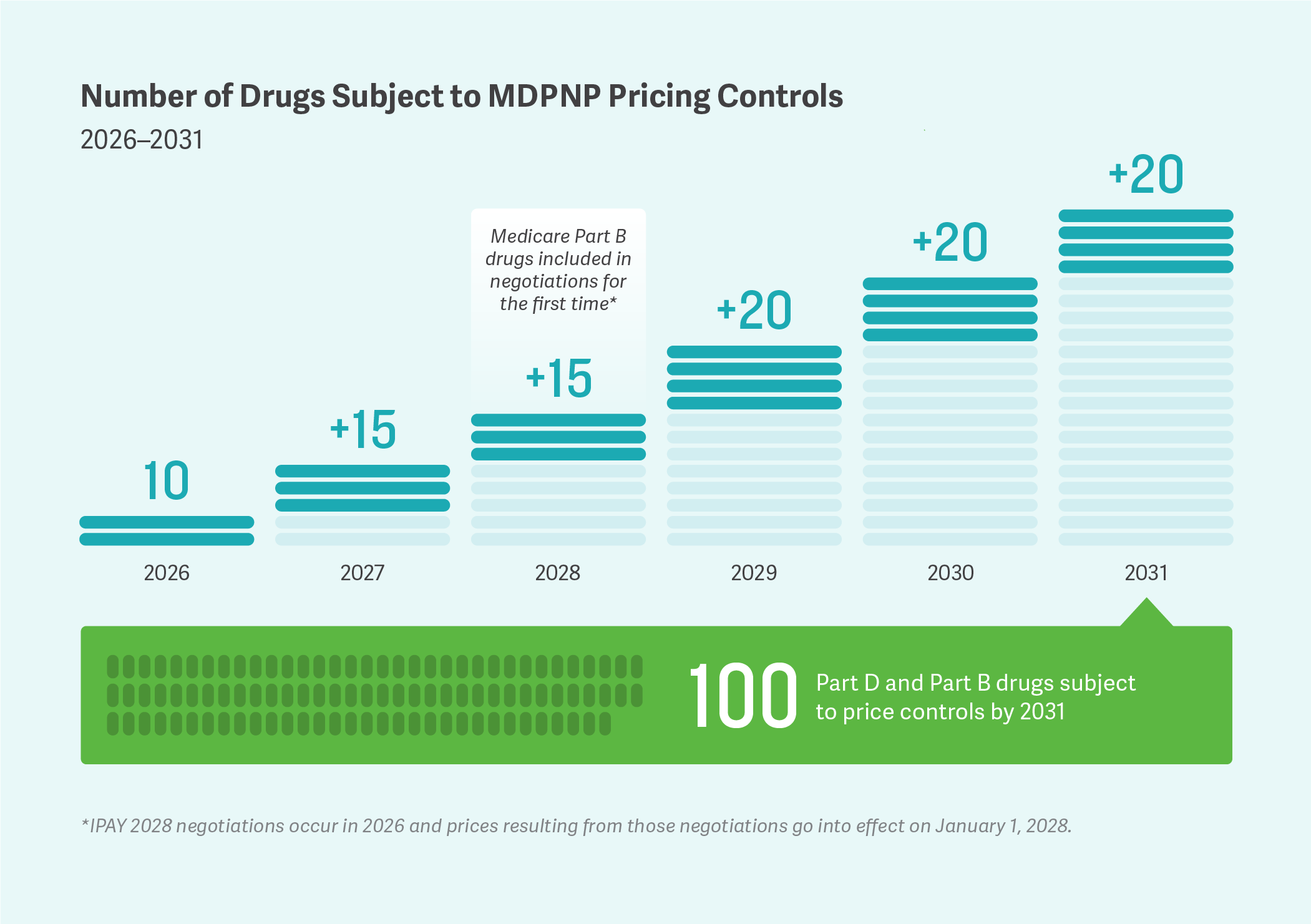 Number of Drugs Subject to MDPNP Pricing Controls Number of Drugs Subject to MDPNP Pricing Controls