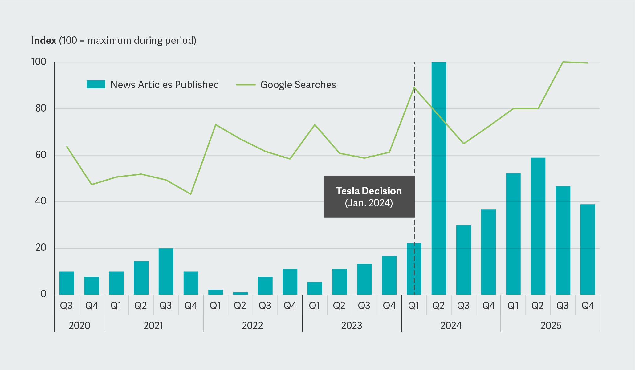 Figure 1. News Publications on Reincorporation and Interest in Delaware Incorporations (Q3 2020 &ndash; Q4 2025)