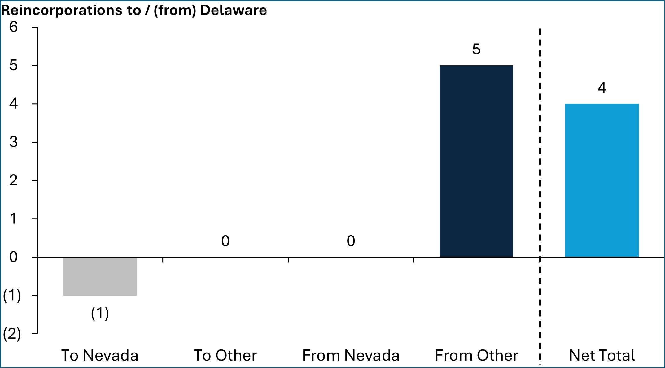 Figure 2. Delaware Reincorporations from 2022 to 2023 for Companies with Market Capitalization Greater than $250 Million