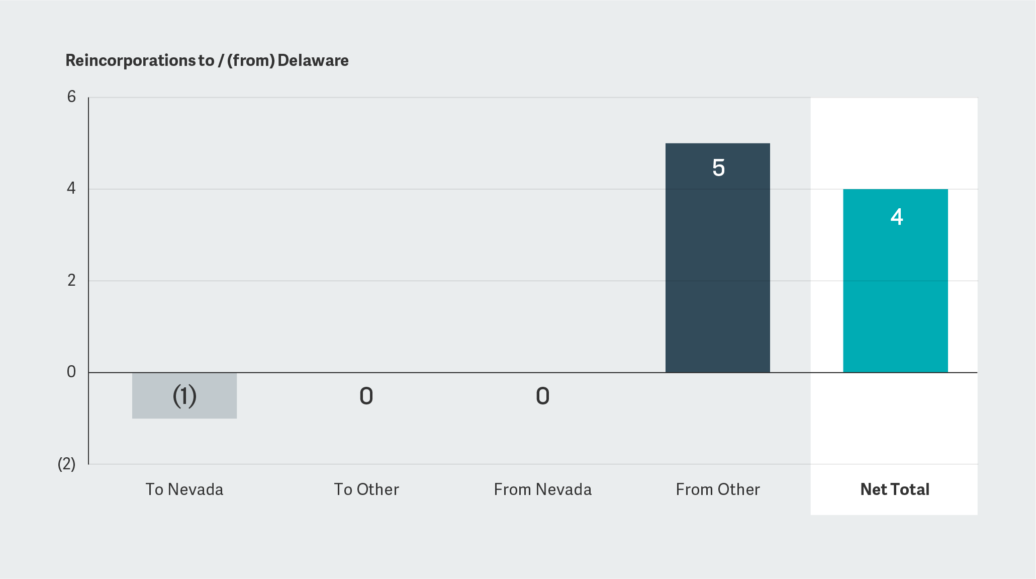 Figure 2. Delaware Reincorporations from 2022 to 2023 for Companies with Market Capitalization Greater than $250 Million