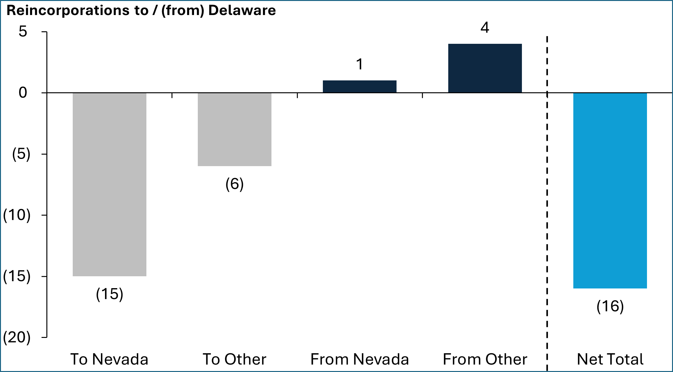 Figure 3. Delaware Reincorporations from 2024 to H2 2025 for Companies with Market Capitalization Greater than $250 Million