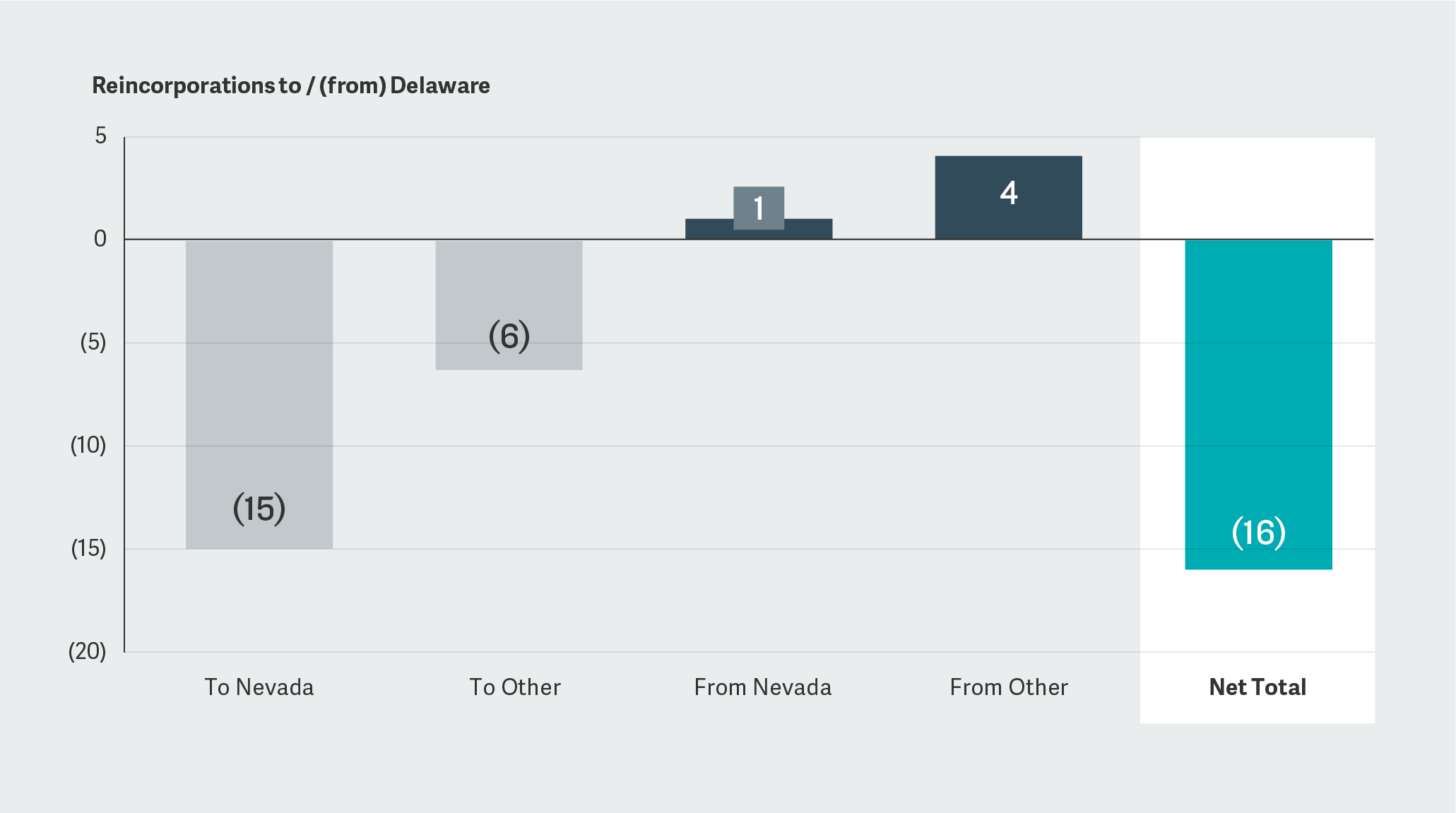 Figure 3. Delaware Reincorporations from 2024 to H2 2025 for Companies with Market Capitalization Greater than $250 Million