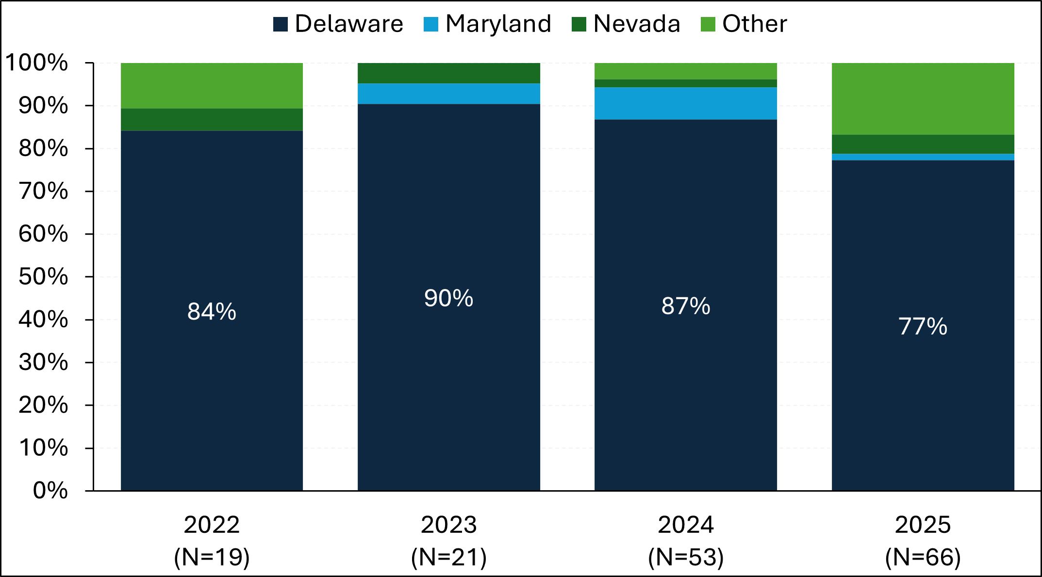 Figure 4. Delaware&rsquo;s Share of US IPO Incorporations for Companies with Market Capitalization Greater than $250 Million