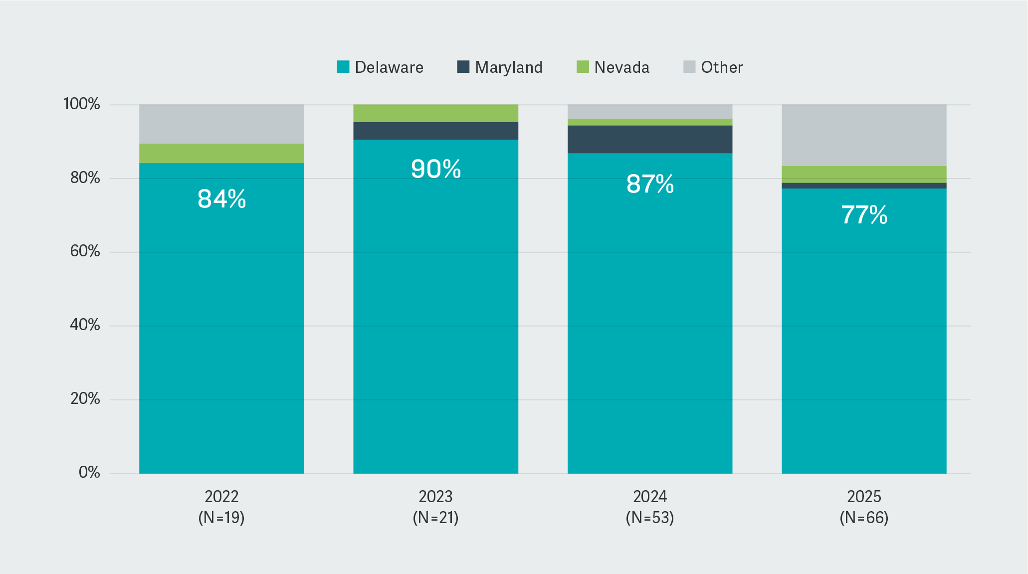 Figure 4. Delaware&rsquo;s Share of US IPO Incorporations for Companies with Market Capitalization Greater than $250 Million