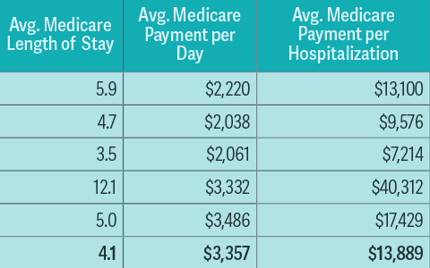 Financial Impacts for Hospitals from COVID-19