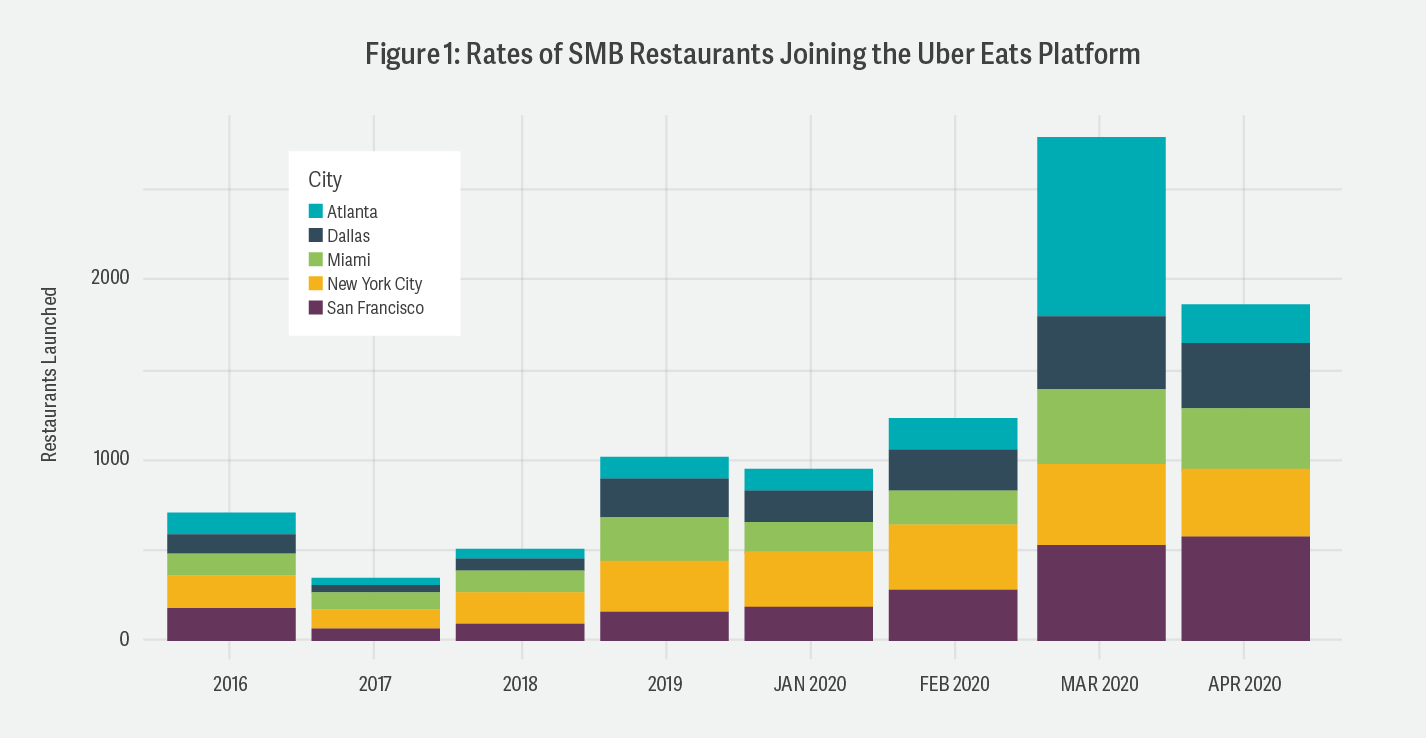Figure 1: Rates of SMB Joining the Uber Eats Platform