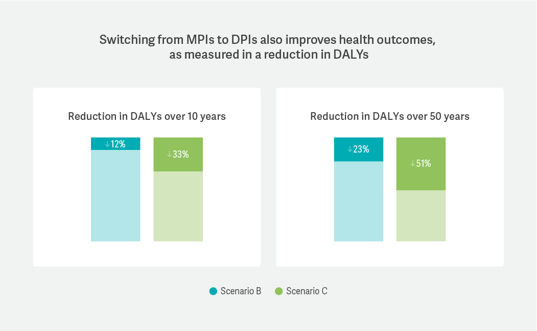 Switching from MPIs to DPIs also improves health outcomes, as measured in a reduction of DALYs