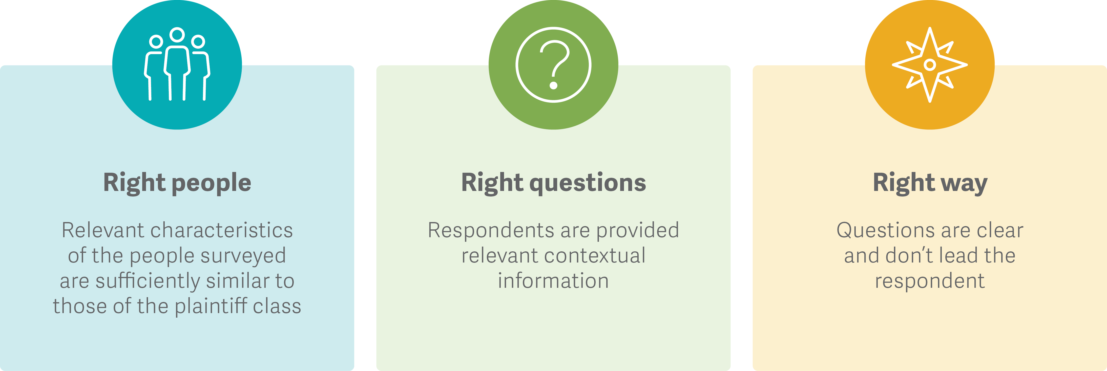 Right people: Relevant characteristics of the people surveyed are sufficiently similar to those of the plaintiff class; Right questions: Respondents are provided relevant contextual information; Right way: Questions are clear and don’t lead the respondent