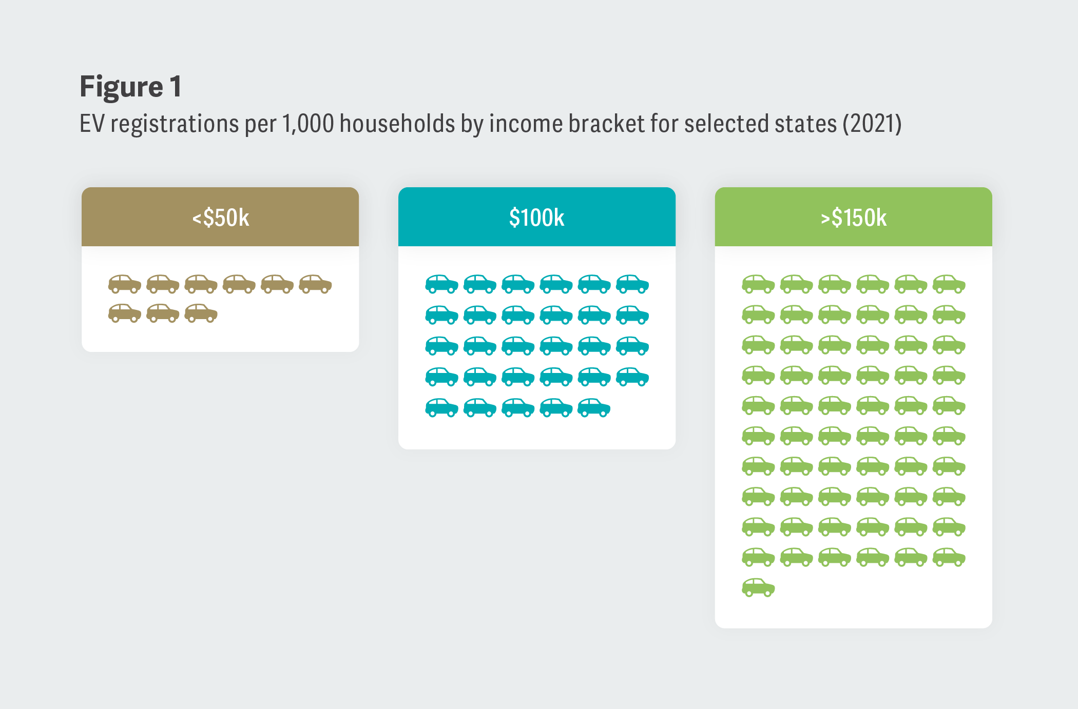 Figure 1: EV registrations per 1,000 households by income bracket for selected states (2021)