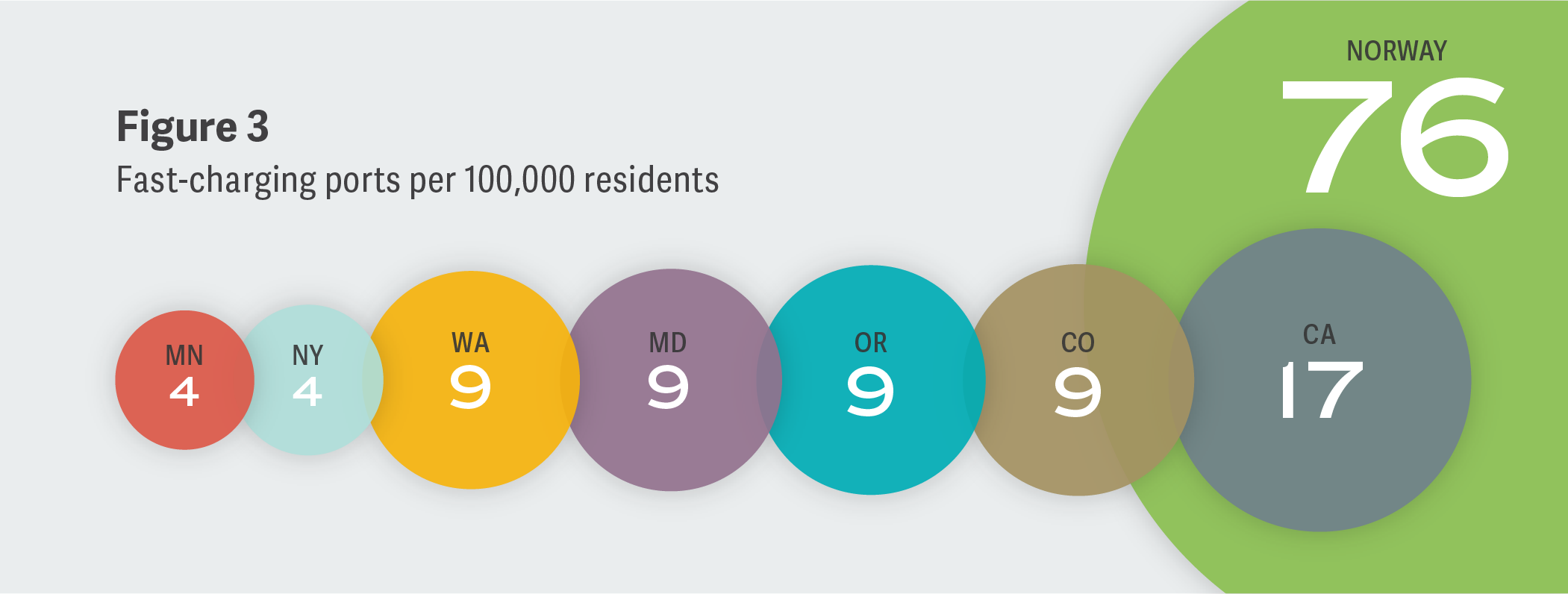 Figure 3: Fast-charging ports per 100,000 residents