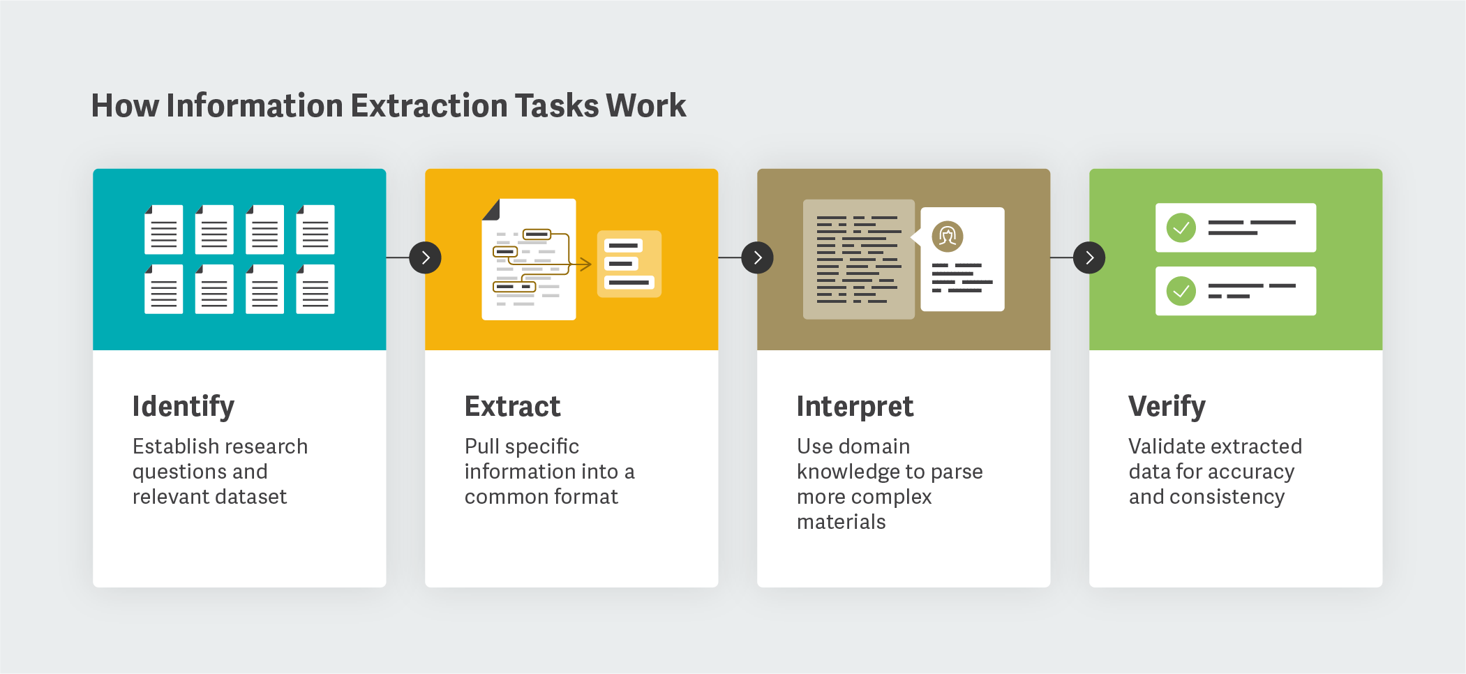 How Information Extraction Tasks Work