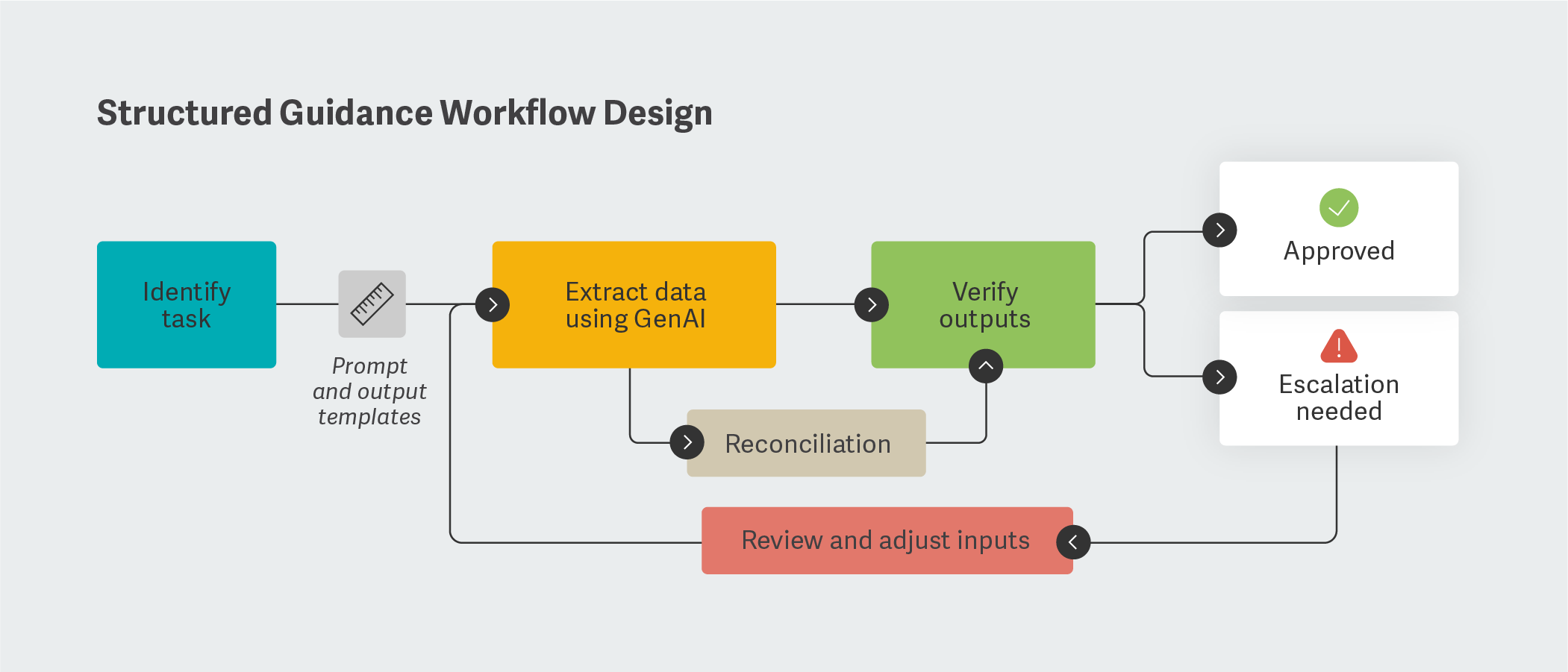 Structured Guidance Workflow Design