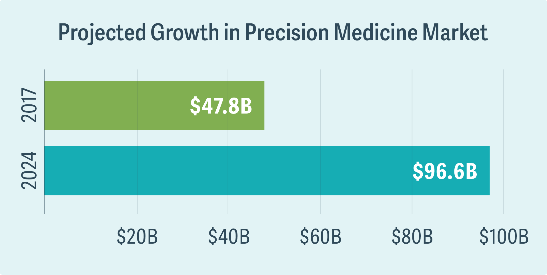 Bringing Precision Medicine to Market
