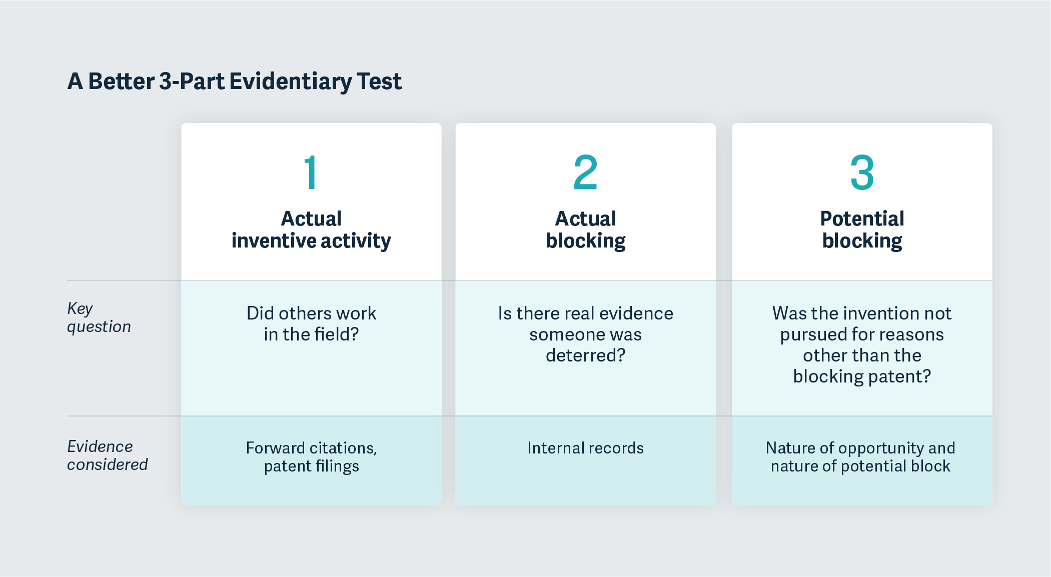 A Better 3-Part Evidentiary Test A Better 3-Part Evidentiary Test