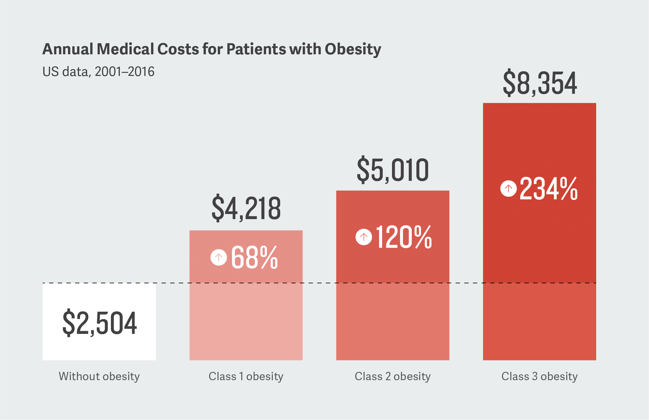 Annual Medical Costs for Patients with Obesity
