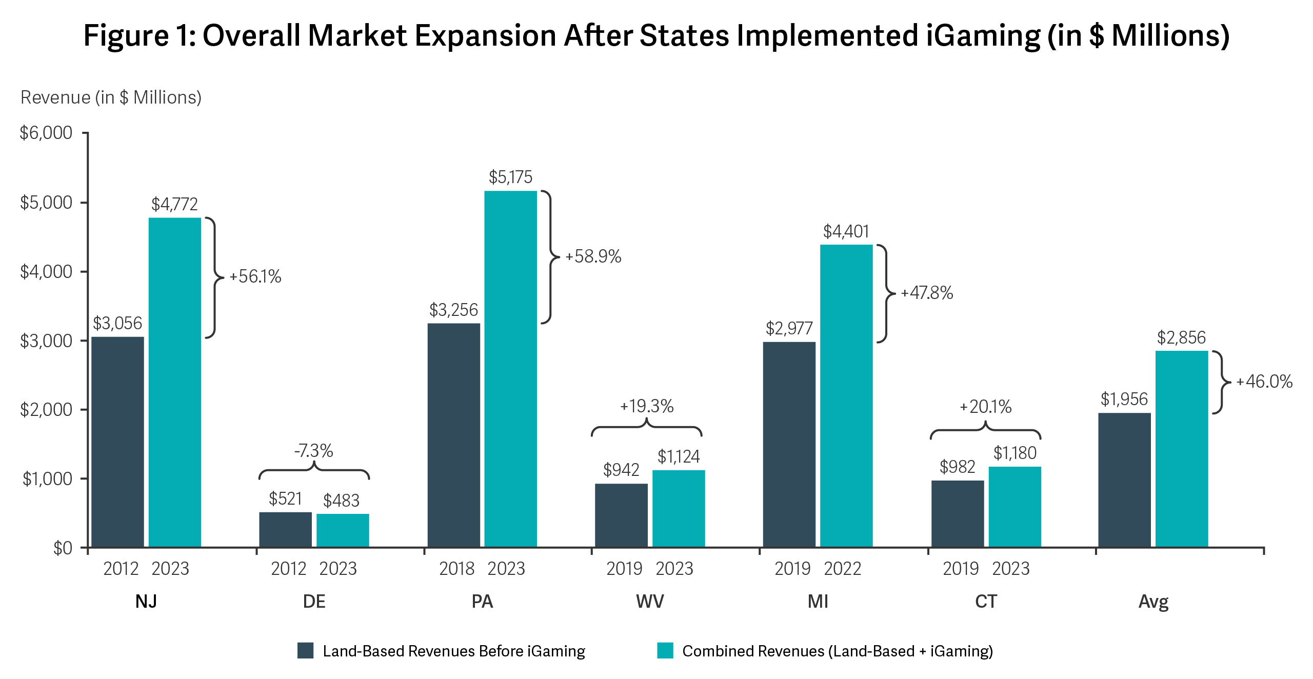 Chart Detailing Overall Market Expansion After States Implemented iGaming (in $ Millions)
