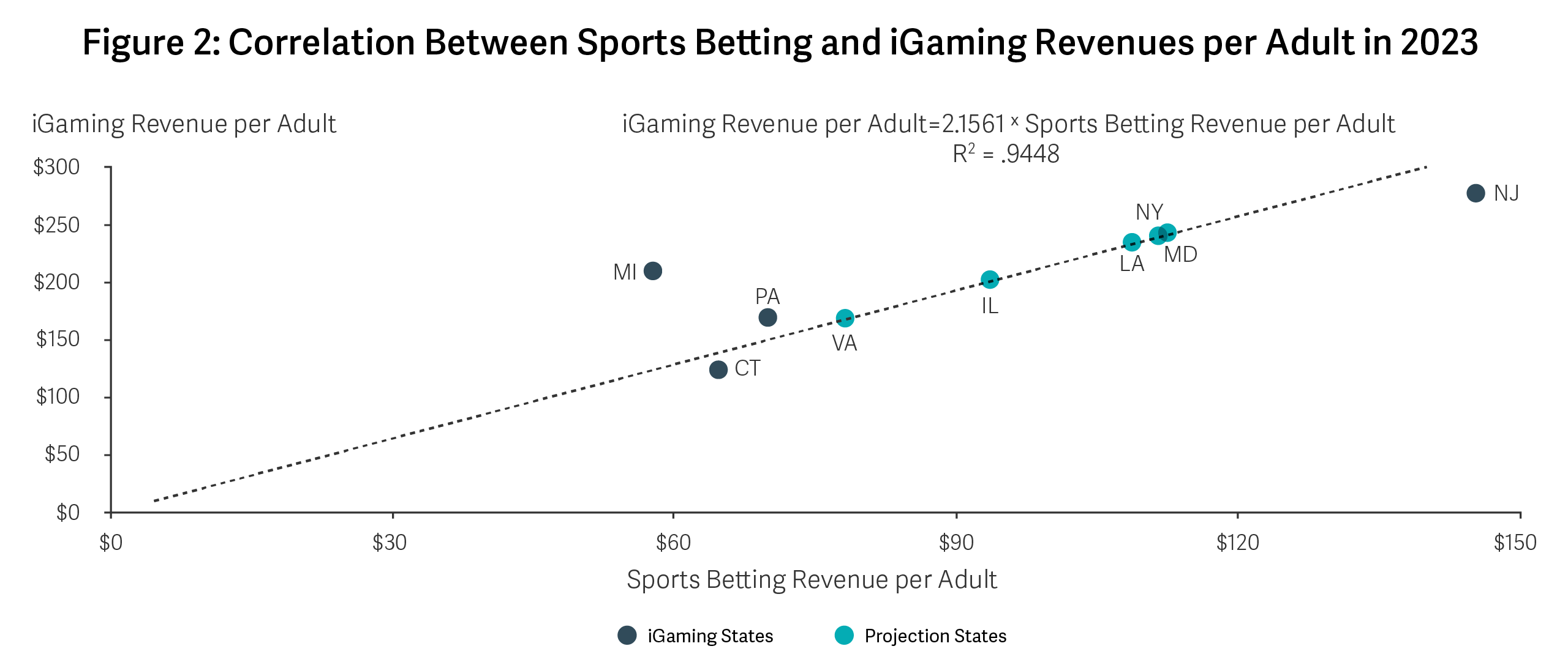 Graph Illustrating the Correlation Between Sports Betting and iGaming Revenues per Adult in 2023