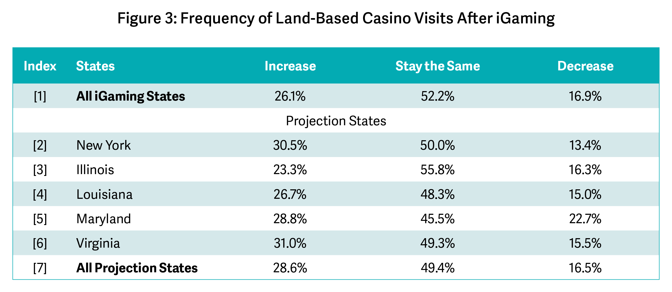 Table Illustrating the Frequency of Land-Based Casino Visits After iGaming