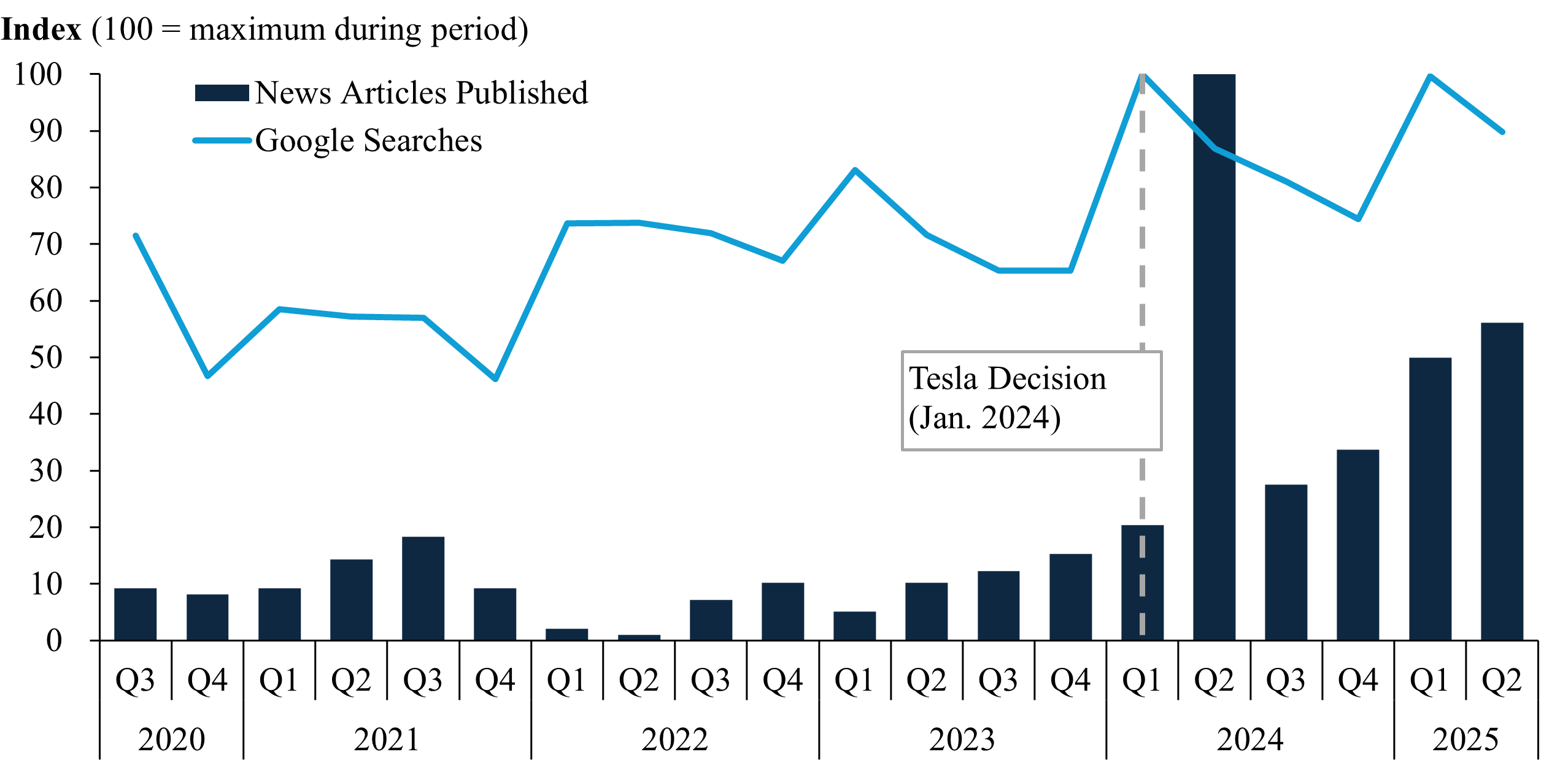 TITLE Figure 1. News Publications on Reincorporation and Interest in Delaware Incorporations (Q3 2020 – Q2 2025)