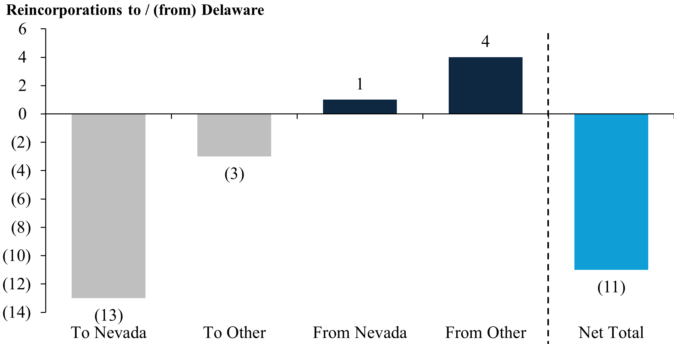 TITLE Figure 3. Delaware Reincorporations from 2024 to 2025H1 for Companies with Market Capitalization Greater than $250 Million