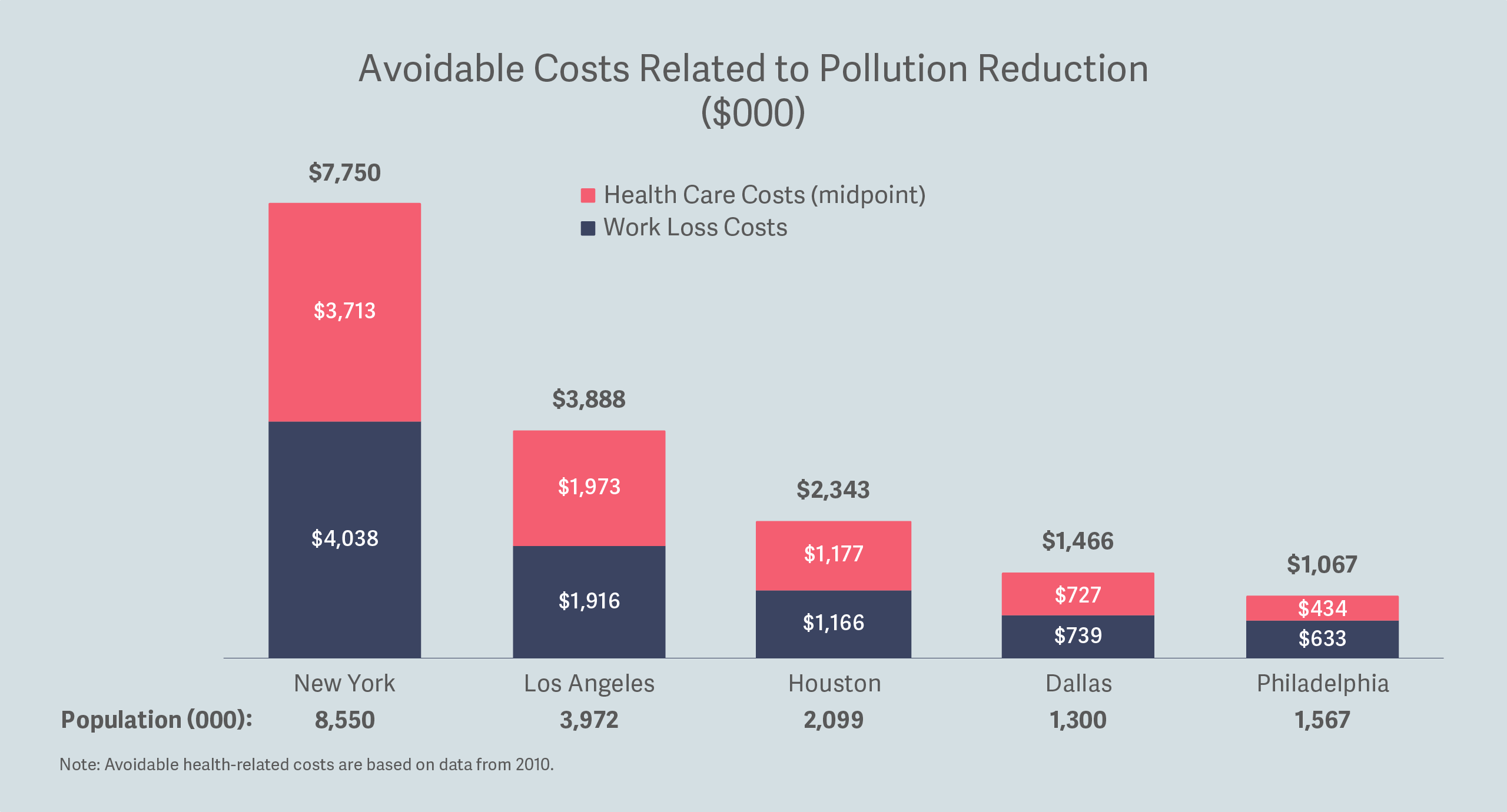 Avoidable Costs Related to Pollution Reduction