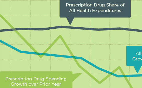 The Reality of US Pharmaceutical Spending