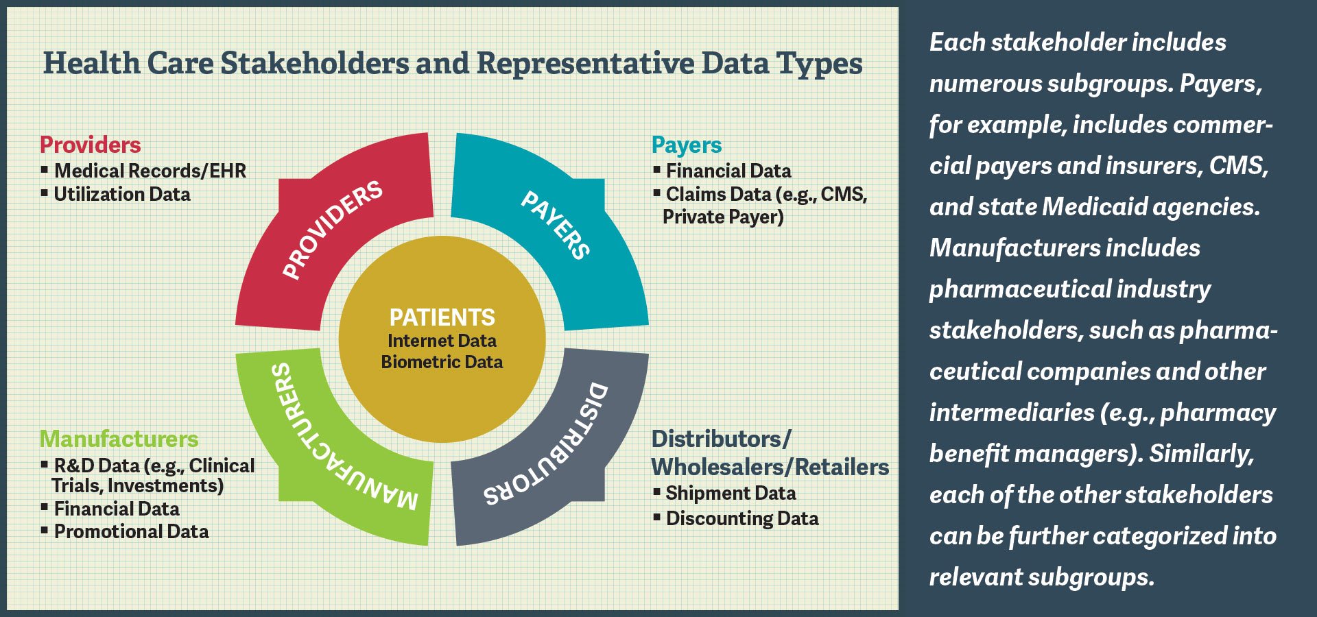 Health Care Stakeholders and Representative Data Types